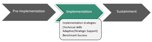 Picture of three arrows that read preimplementation, implementation, and sustainment and the implementation arrow is in color