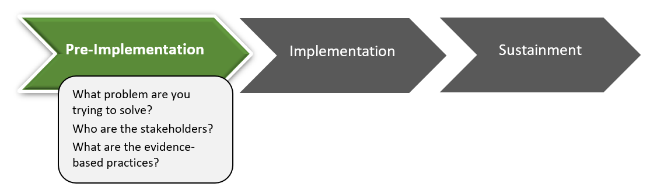 Picture of three arrows that read preimplementation, implementation, and sustainment and the preimplementation arrow is highlighted