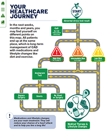 Your healthcare roadmap for Coronary artery disease (CAD)